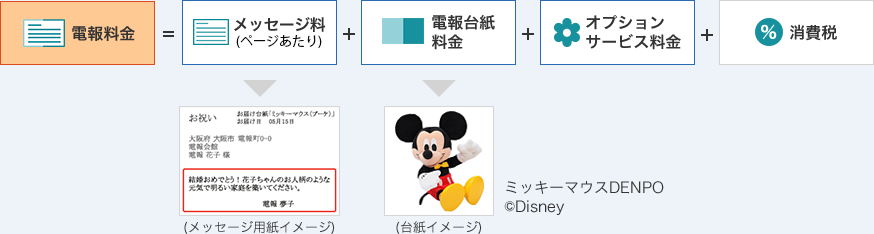電報料金=メッセージ料(ページあたり)+電報台紙料金+オプションサービス料金+消費税
