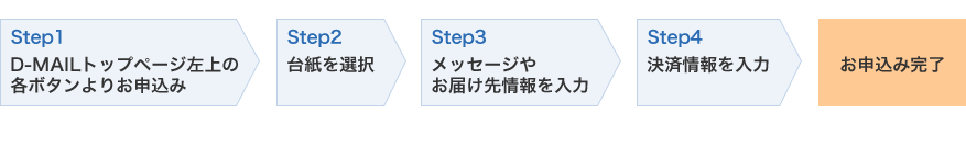 【Step1】D-MAILトップページ左上の各ボタンよりお申込み 【Step2】電報台紙を選択 【Step3】メッセージやお届け先情報を入力 【Step4】決済情報を入力 お申込み完了